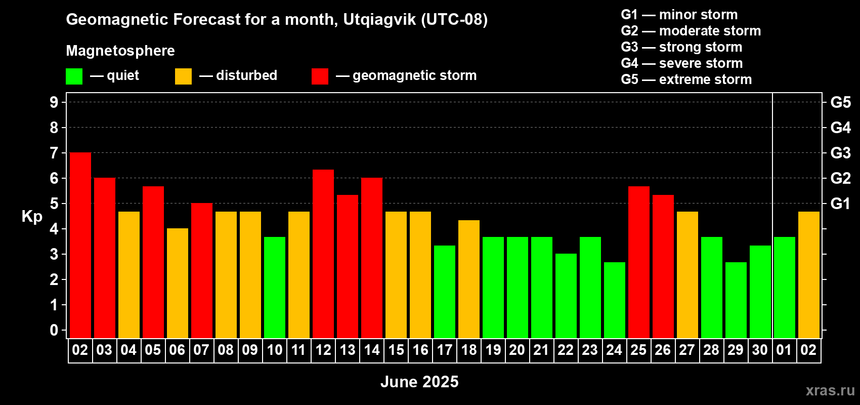 Forecast of the daily maximal value of geomagnetic index Kp for <b>1 month</b> (31 days) <b>from Jun 02, 2025 to Jul 02, 2025</b>