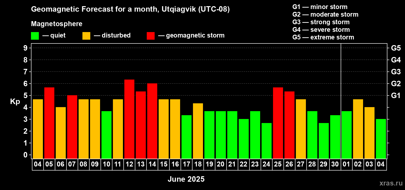 Forecast of the daily maximal value of geomagnetic index Kp for <b>1 month</b> (31 days) <b>from Jun 04, 2025 to Jul 04, 2025</b>