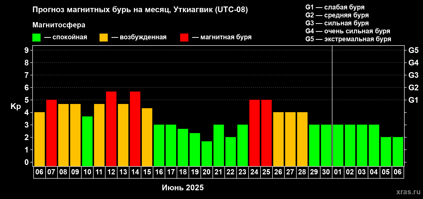 Прогноз максимального суточного геомагнитного индекса Kp на <b>1 месяц</b> (31 день) <b>с 06 июня по 06 июля 2025 г</b>