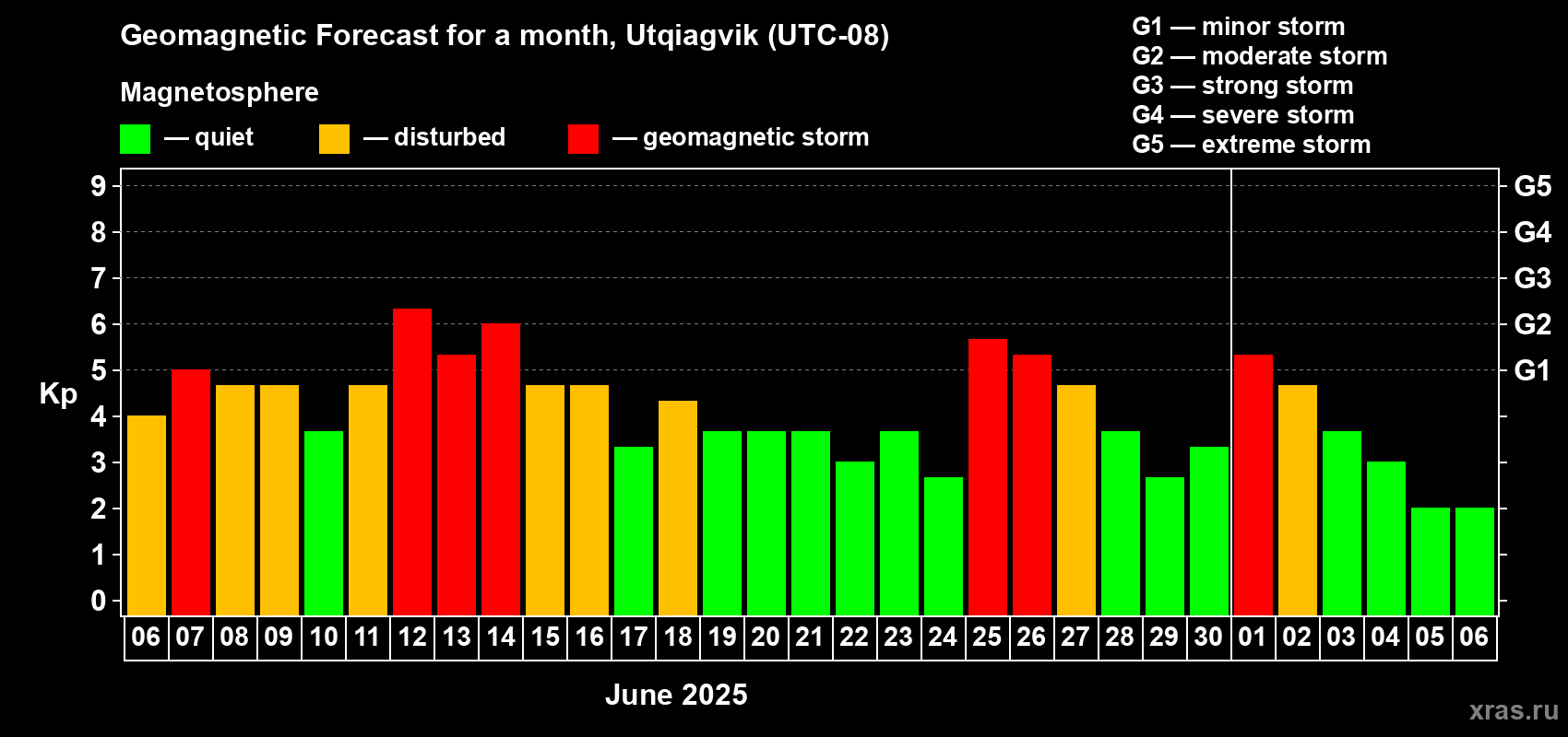 Forecast of the daily maximal value of geomagnetic index Kp for <b>1 month</b> (31 days) <b>from Jun 06, 2025 to Jul 06, 2025</b>