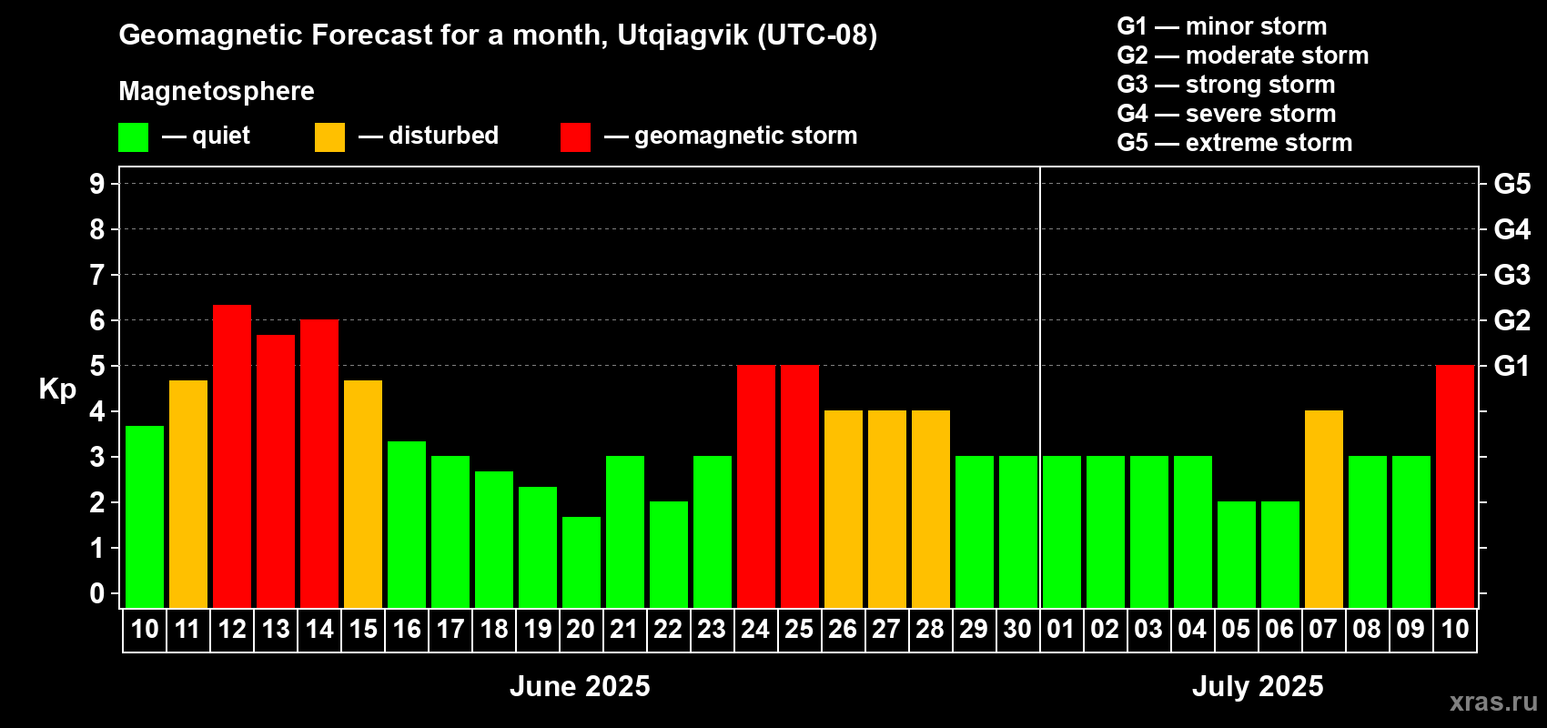 Forecast of the daily maximal value of geomagnetic index Kp for <b>1 month</b> (31 days) <b>from Jun 10, 2025 to Jul 10, 2025</b>