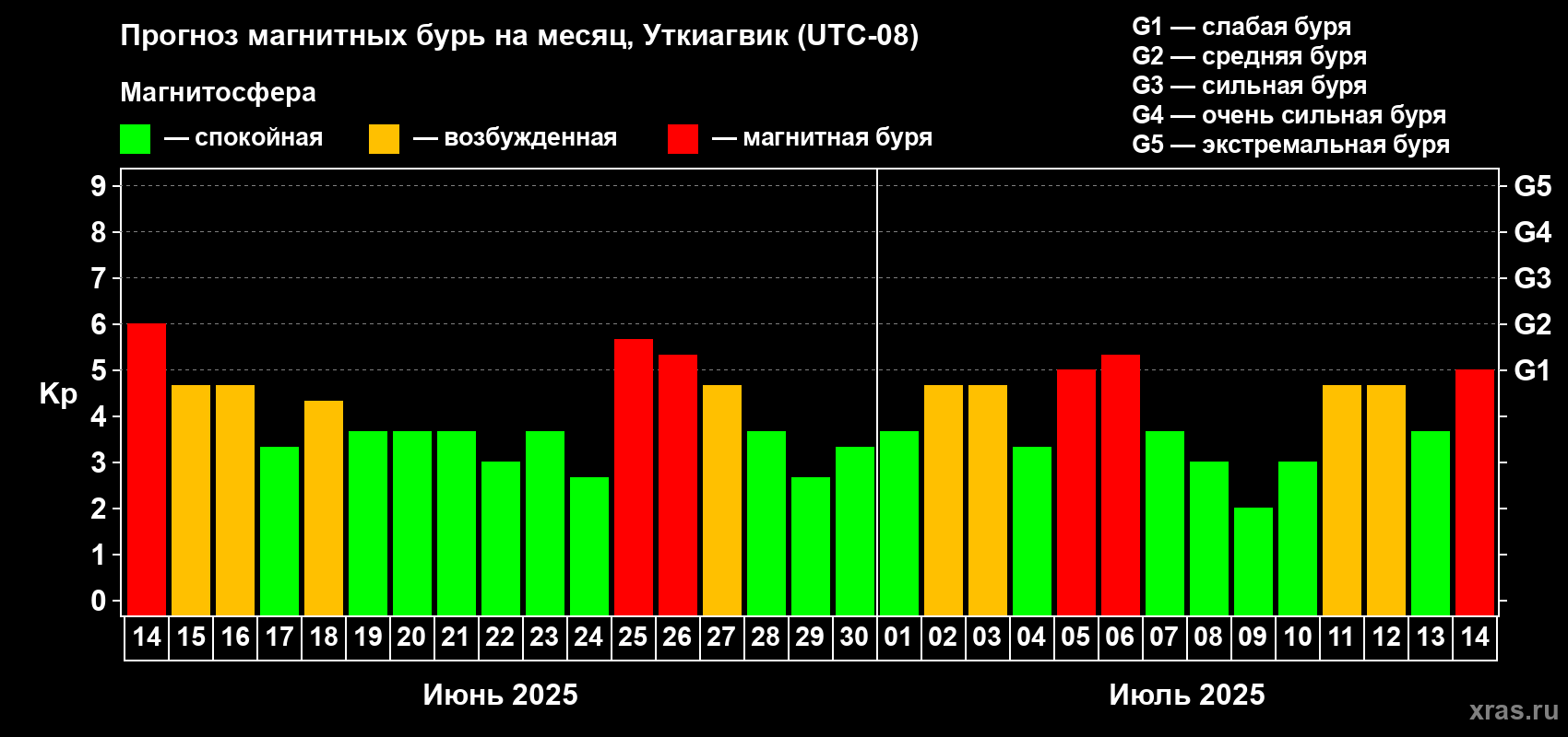 Прогноз максимального суточного геомагнитного индекса Kp на <b>1 месяц</b> (31 день) <b>с 14 июня по 14 июля 2025 г</b>