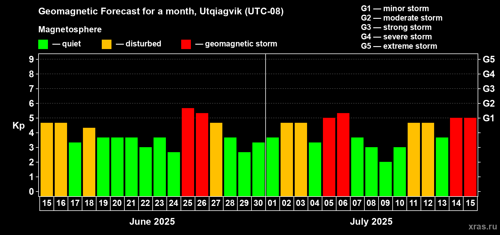Forecast of the daily maximal value of geomagnetic index Kp for <b>1 month</b> (31 days) <b>from Jun 15, 2025 to Jul 15, 2025</b>