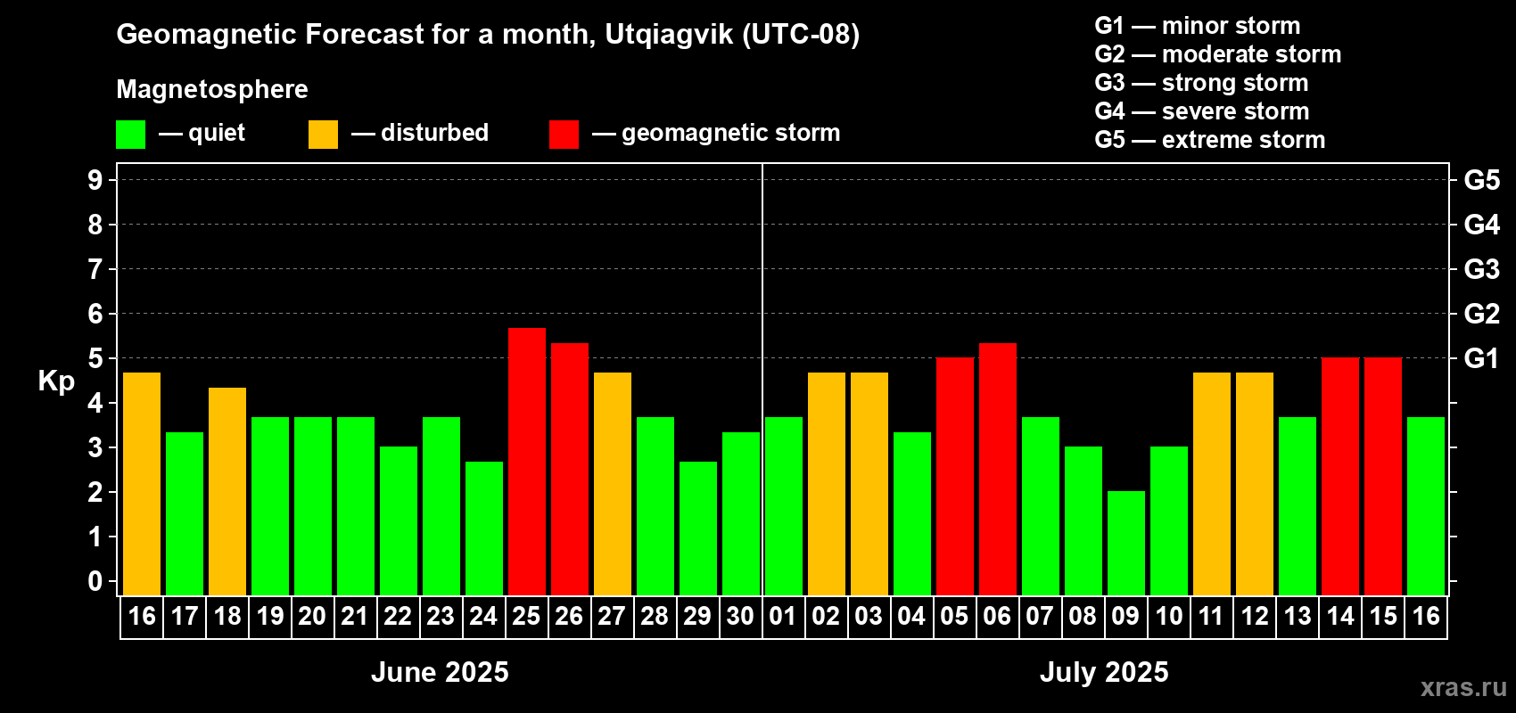 Forecast of the daily maximal value of geomagnetic index Kp for <b>1 month</b> (31 days) <b>from Jun 16, 2025 to Jul 16, 2025</b>