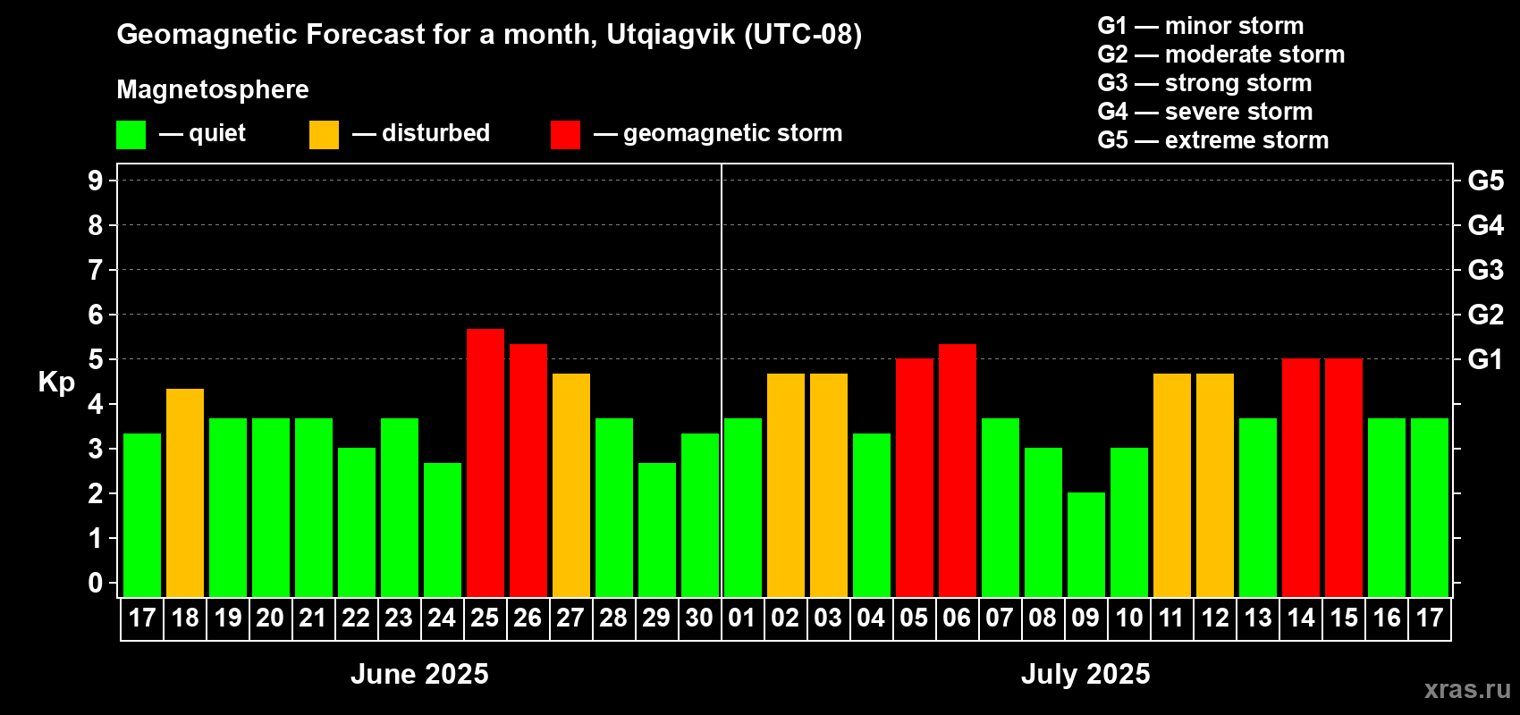 Forecast of the daily maximal value of geomagnetic index Kp for <b>1 month</b> (31 days) <b>from Jun 17, 2025 to Jul 17, 2025</b>