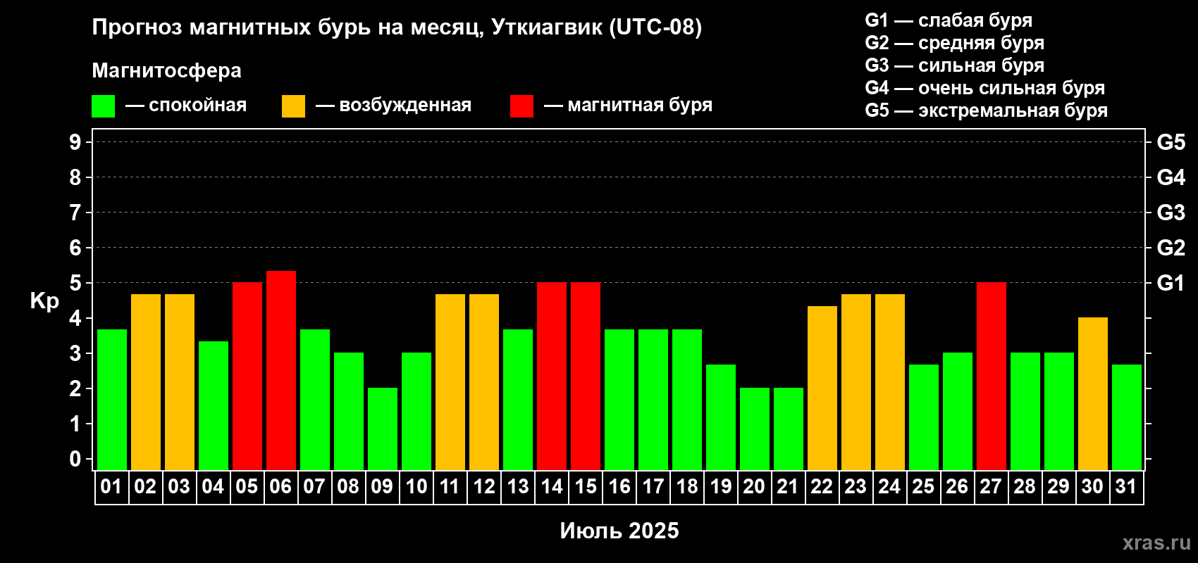 Прогноз максимального суточного геомагнитного индекса Kp на <b>1 месяц</b> (31 день) <b>с 01 июля по 31 июля 2025 г</b>