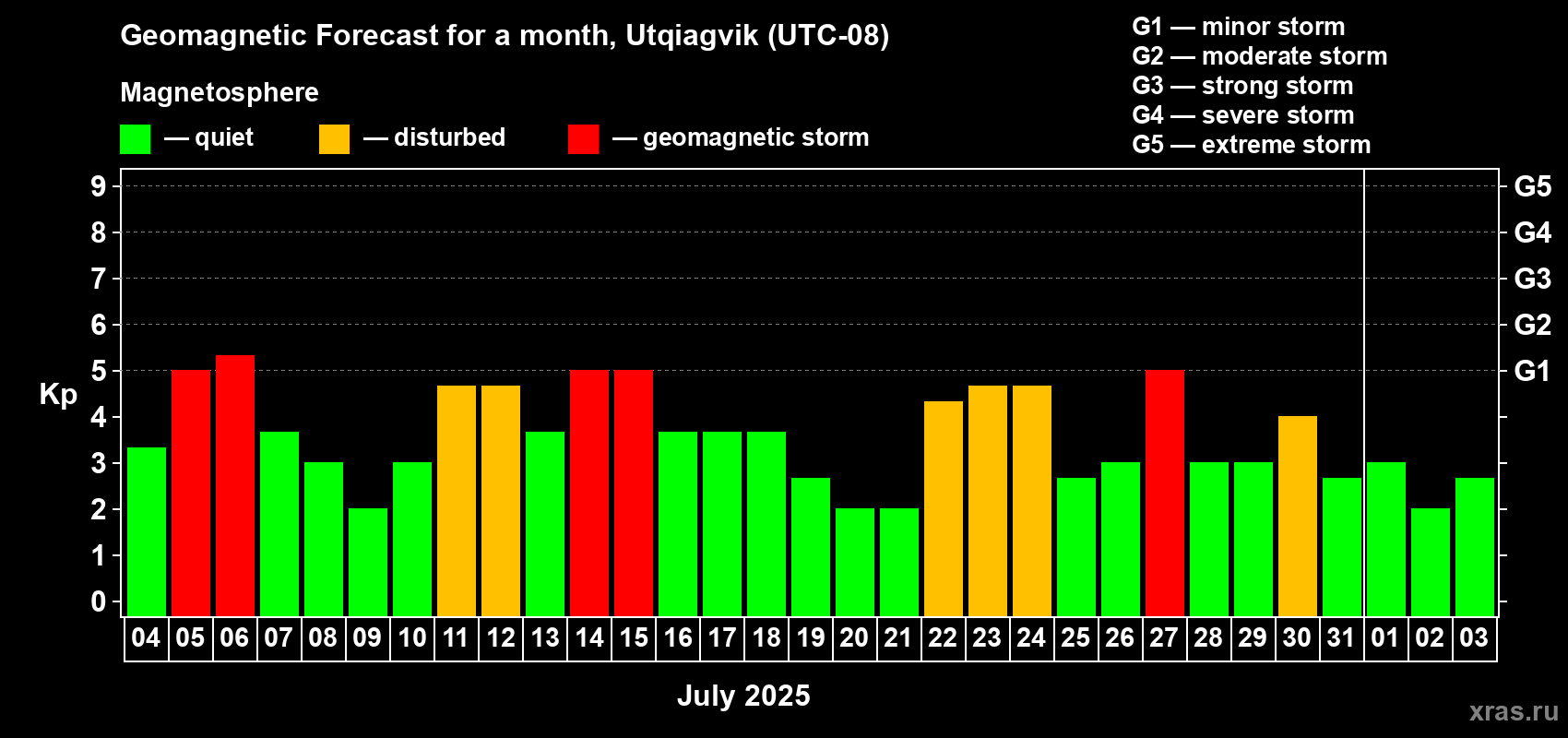 Forecast of the daily maximal value of geomagnetic index Kp for <b>1 month</b> (31 days) <b>from Jul 04, 2025 to Aug 03, 2025</b>