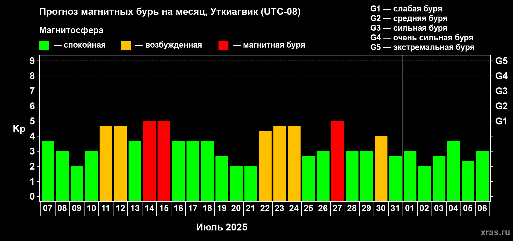 Прогноз максимального суточного геомагнитного индекса Kp на <b>1 месяц</b> (31 день) <b>с 07 июля по 06 августа 2025 г</b>