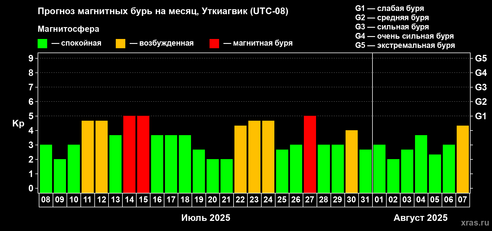 Прогноз максимального суточного геомагнитного индекса Kp на <b>1 месяц</b> (31 день) <b>с 08 июля по 07 августа 2025 г</b>