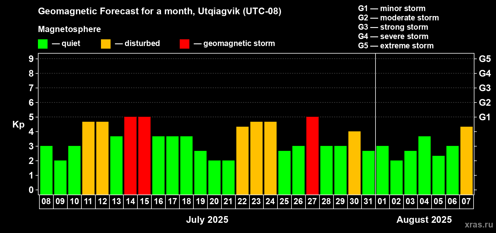 Forecast of the daily maximal value of geomagnetic index Kp for <b>1 month</b> (31 days) <b>from Jul 08, 2025 to Aug 07, 2025</b>