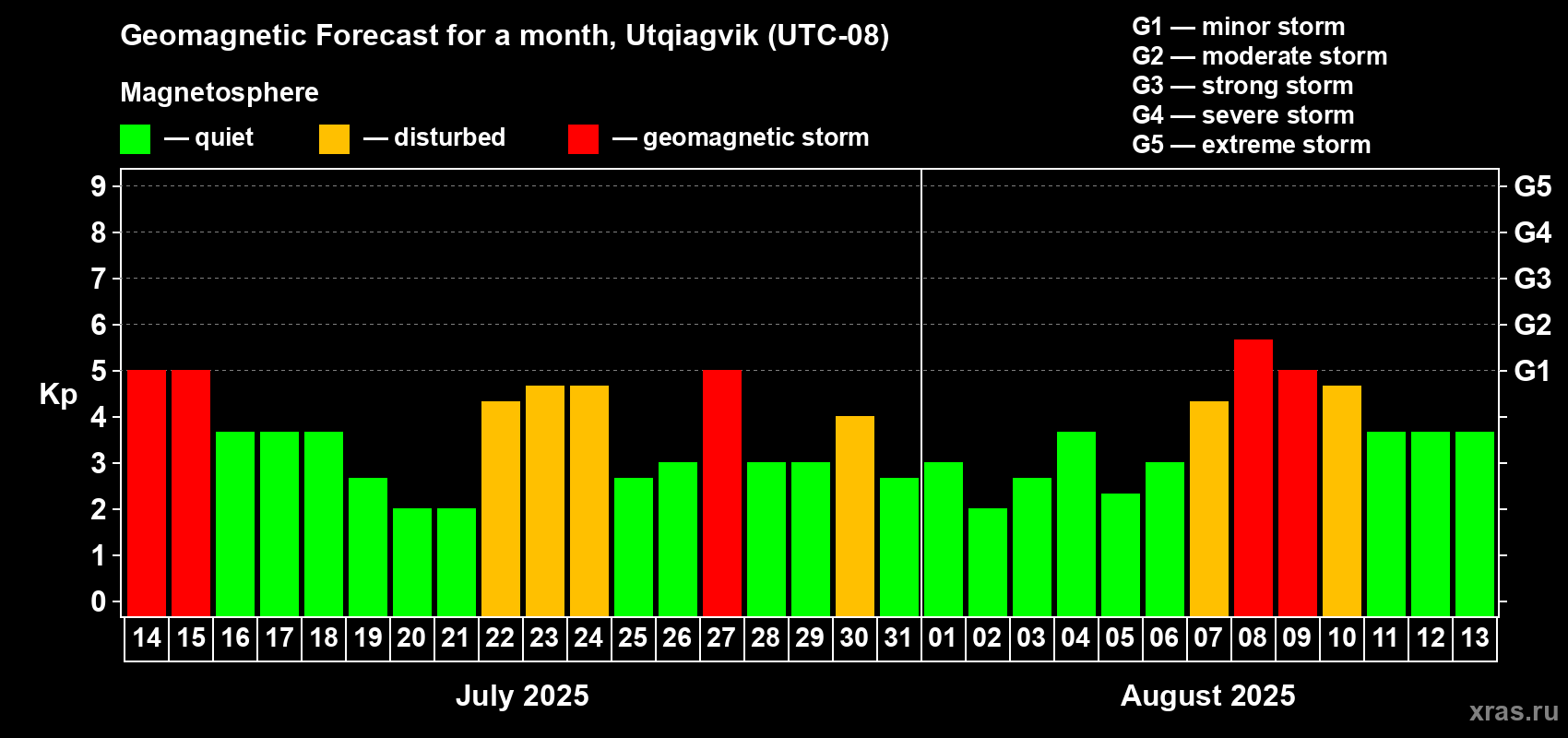 Forecast of the daily maximal value of geomagnetic index Kp for <b>1 month</b> (31 days) <b>from Jul 14, 2025 to Aug 13, 2025</b>