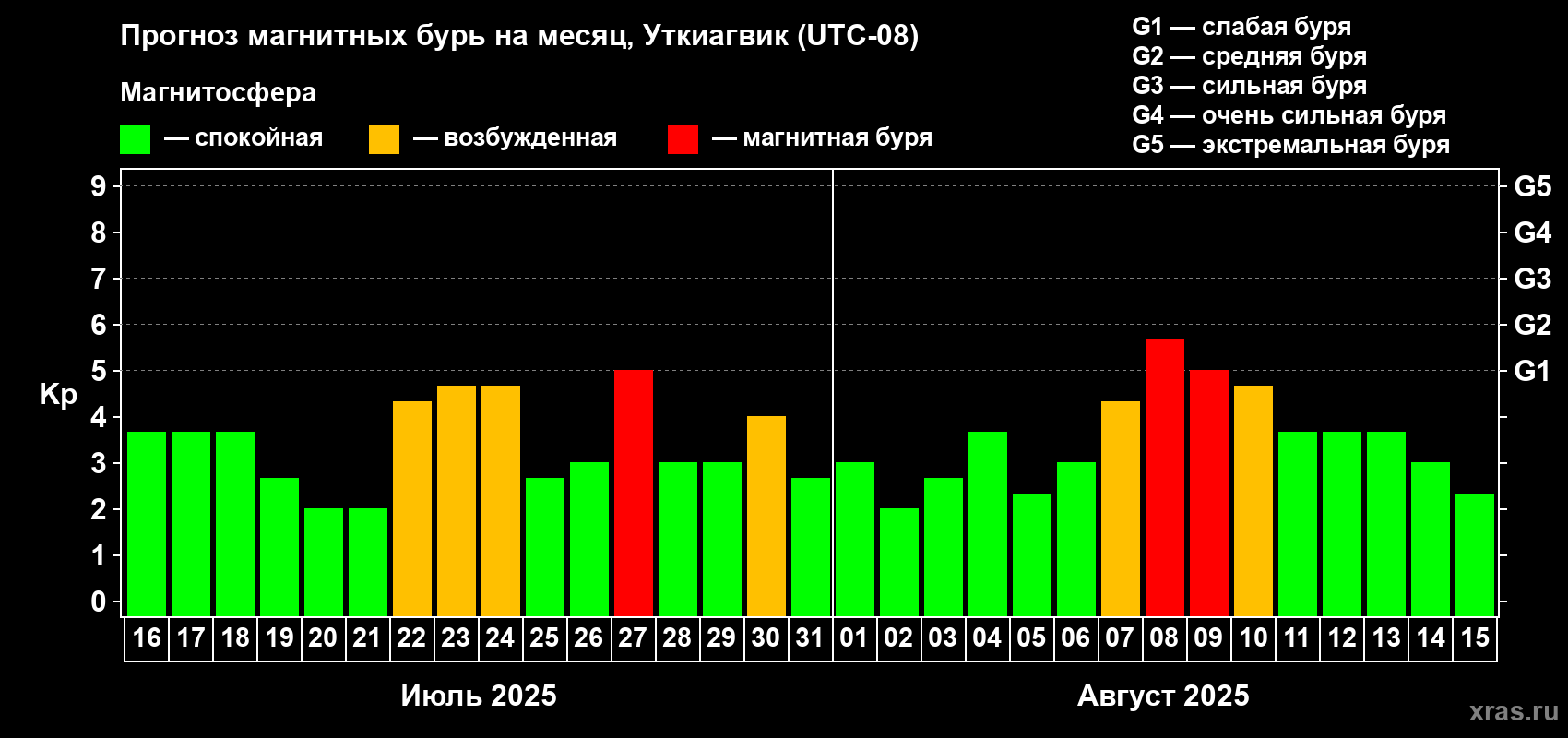 Прогноз максимального суточного геомагнитного индекса Kp на <b>1 месяц</b> (31 день) <b>с 16 июля по 15 августа 2025 г</b>