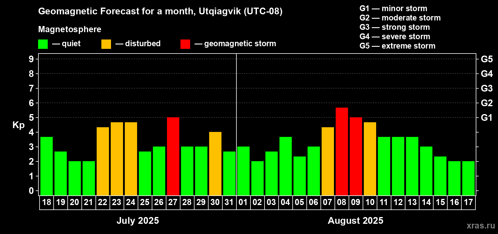 Forecast of the daily maximal value of geomagnetic index Kp for <b>1 month</b> (31 days) <b>from Jul 18, 2025 to Aug 17, 2025</b>
