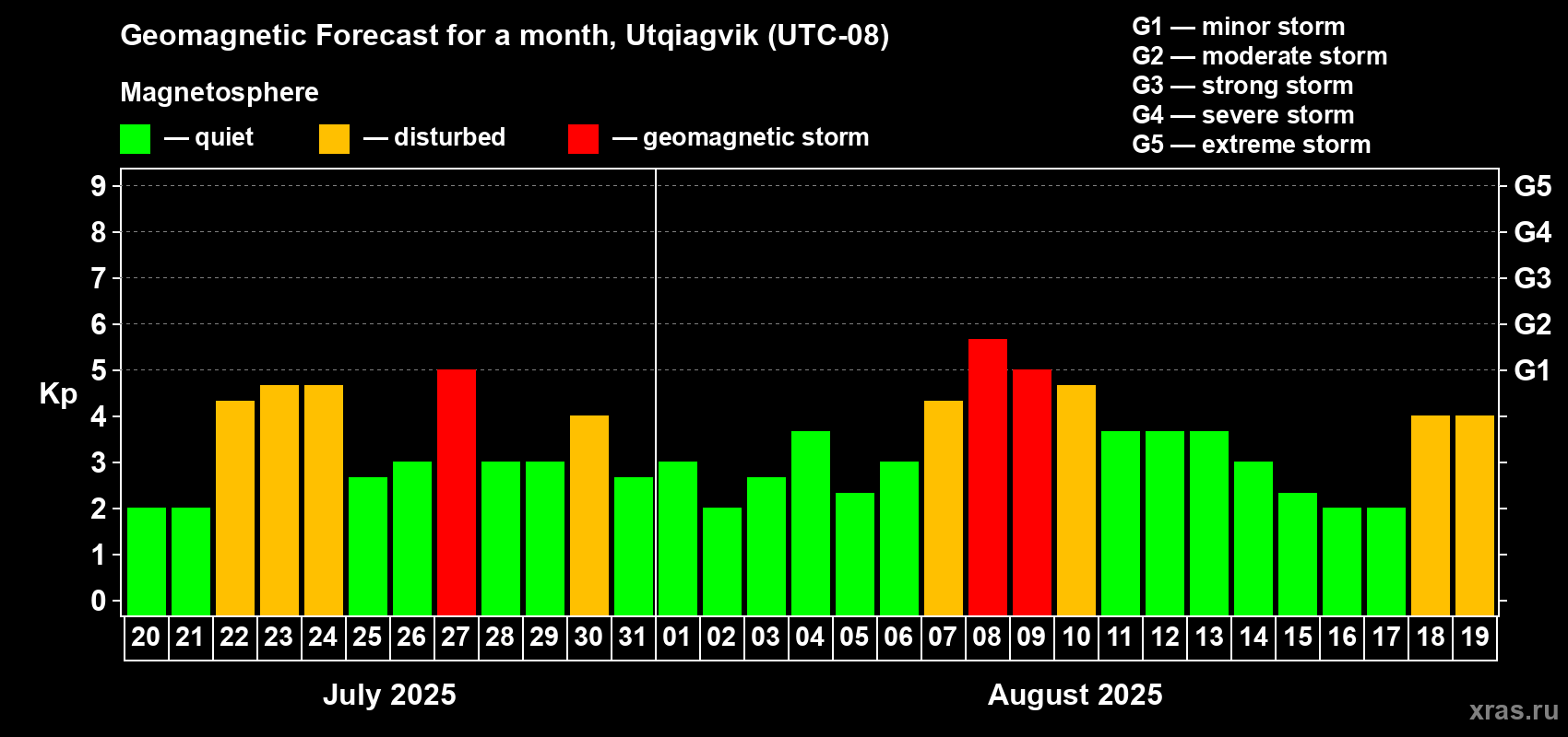 Forecast of the daily maximal value of geomagnetic index Kp for <b>1 month</b> (31 days) <b>from Jul 20, 2025 to Aug 19, 2025</b>