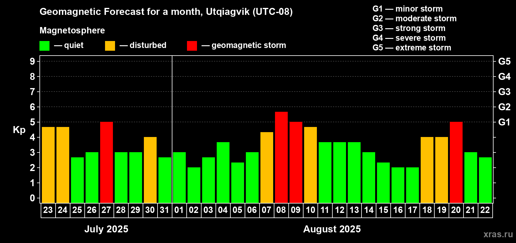 Forecast of the daily maximal value of geomagnetic index Kp for <b>1 month</b> (31 days) <b>from Jul 23, 2025 to Aug 22, 2025</b>