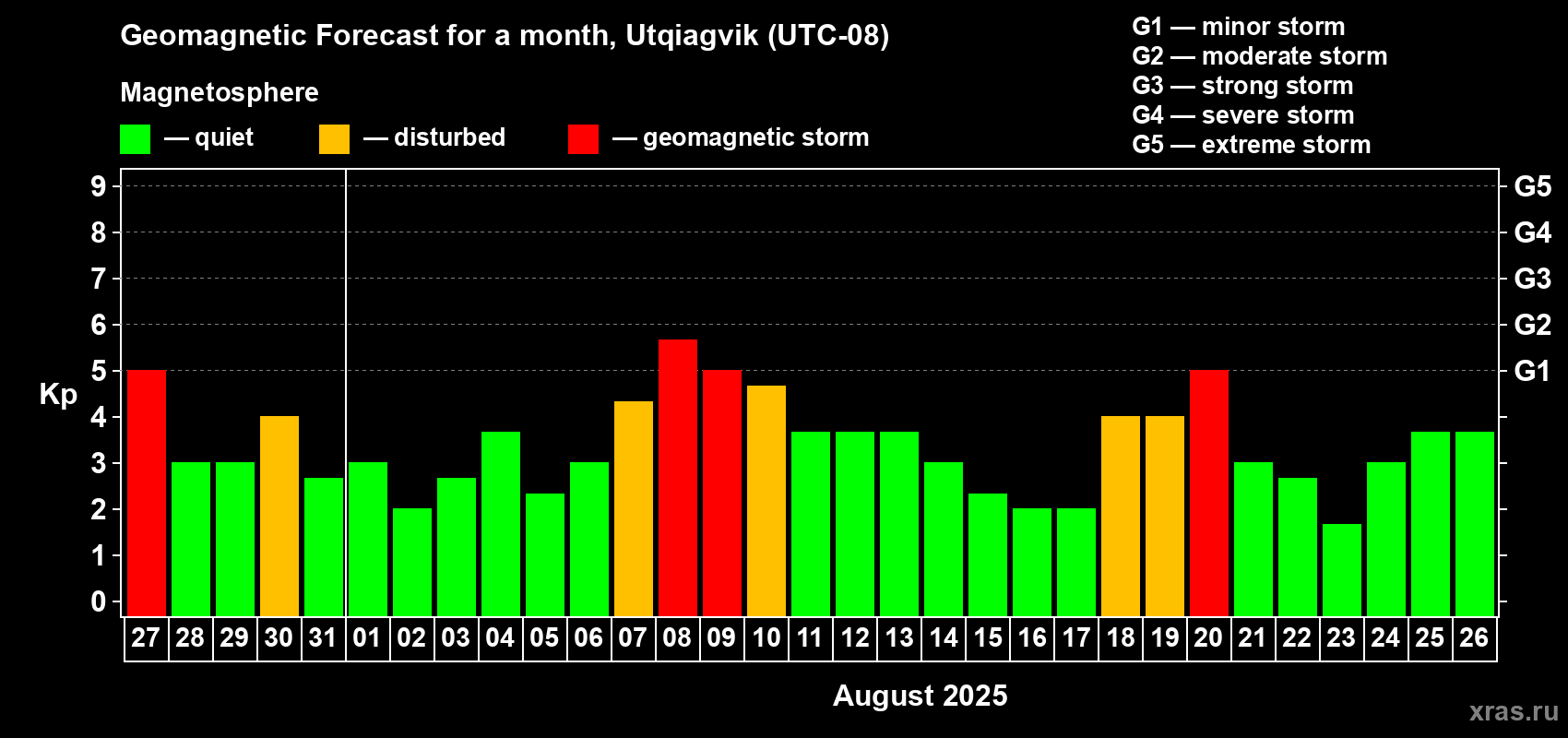 Forecast of the daily maximal value of geomagnetic index Kp for <b>1 month</b> (31 days) <b>from Jul 27, 2025 to Aug 26, 2025</b>