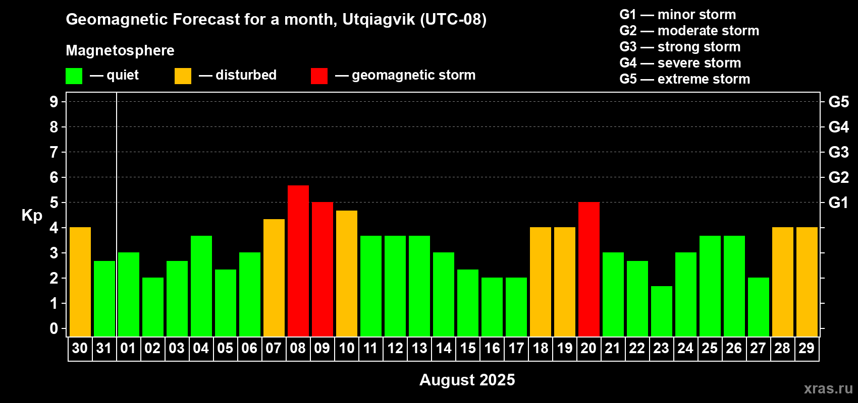 Forecast of the daily maximal value of geomagnetic index Kp for <b>1 month</b> (31 days) <b>from Jul 30, 2025 to Aug 29, 2025</b>