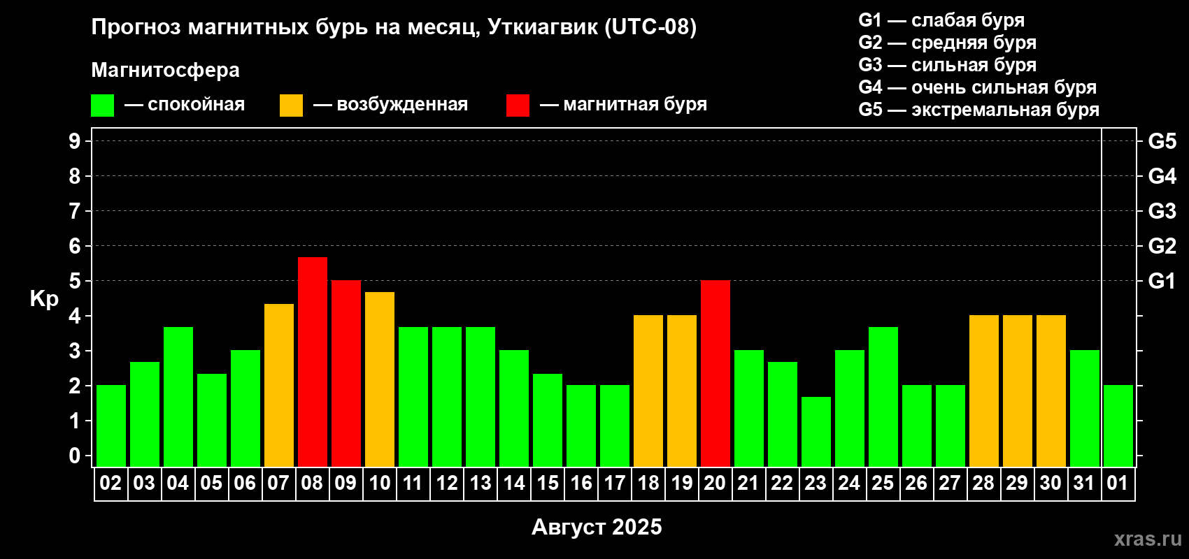 Прогноз максимального суточного геомагнитного индекса Kp на <b>1 месяц</b> (31 день) <b>с 02 августа по 01 сентября 2025 г</b>