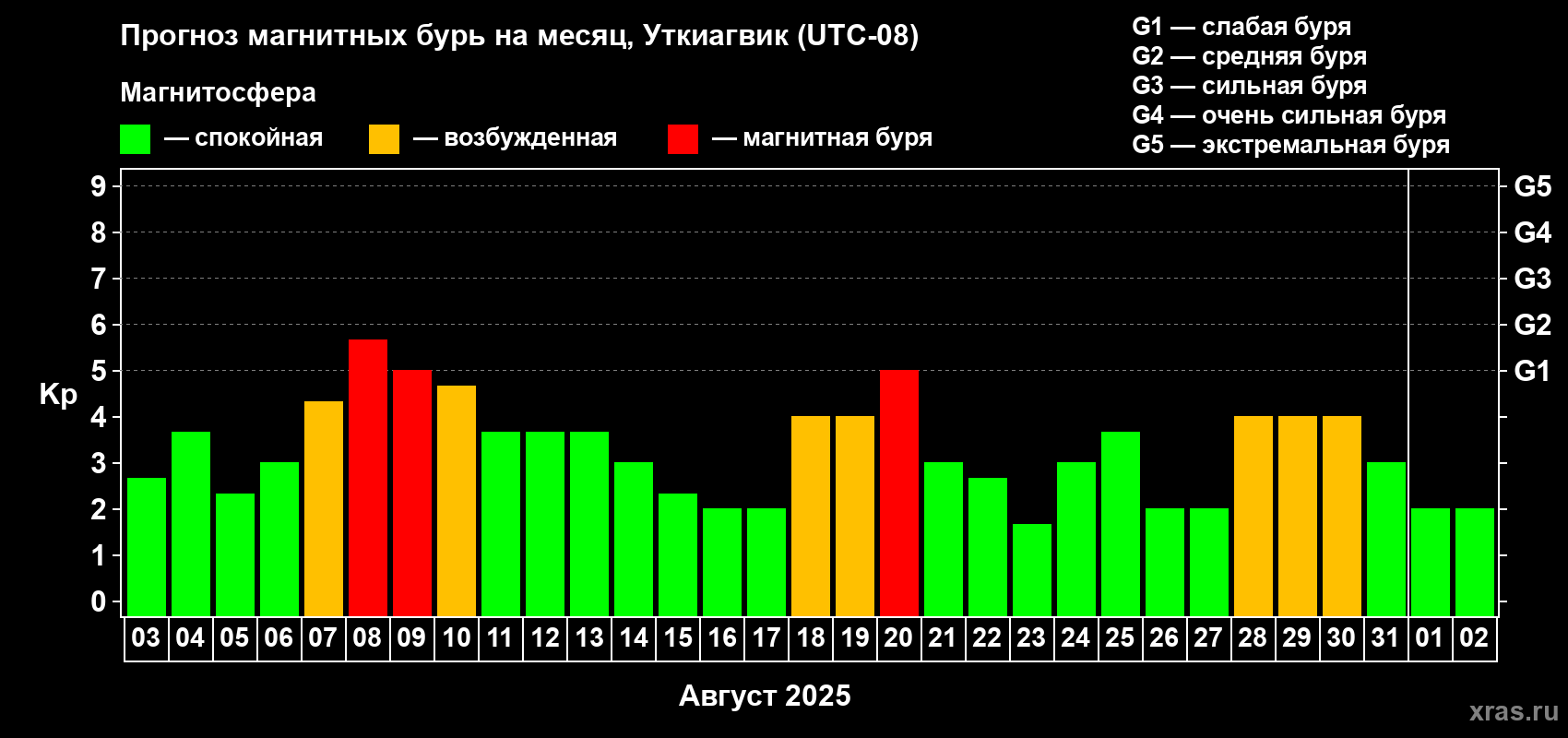Прогноз максимального суточного геомагнитного индекса Kp на <b>1 месяц</b> (31 день) <b>с 03 августа по 02 сентября 2025 г</b>