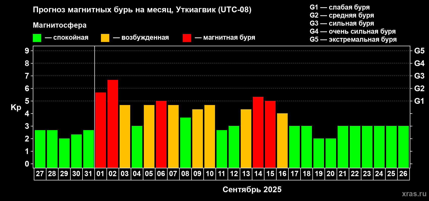 Прогноз максимального суточного геомагнитного индекса Kp на <b>1 месяц</b> (31 день) <b>с 27 августа по 26 сентября 2025 г</b>