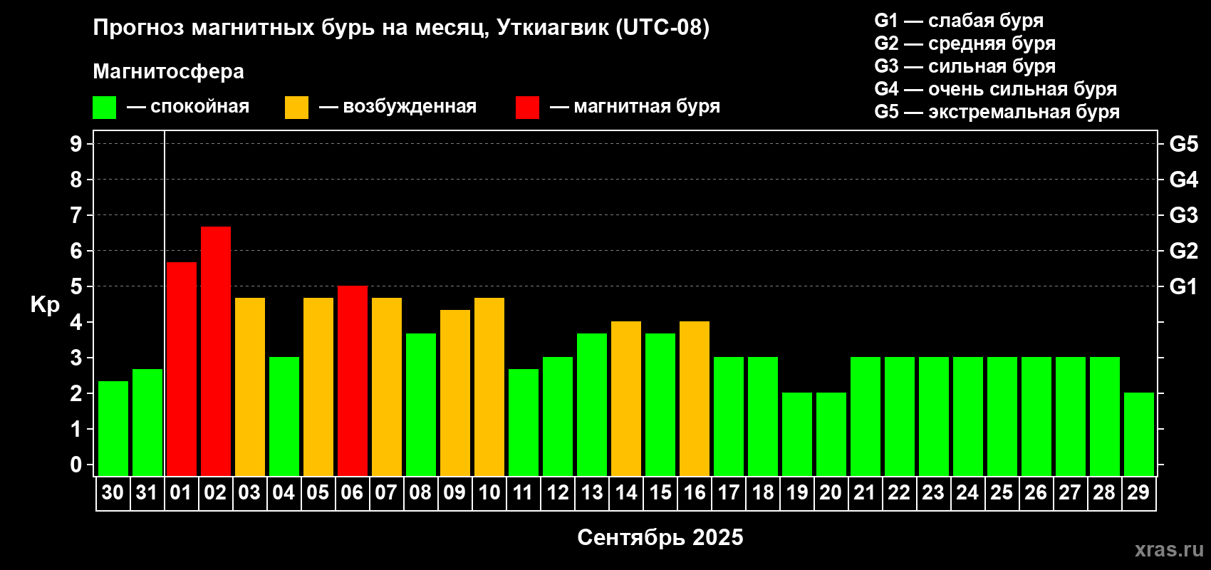 Прогноз максимального суточного геомагнитного индекса Kp на <b>1 месяц</b> (31 день) <b>с 30 августа по 29 сентября 2025 г</b>