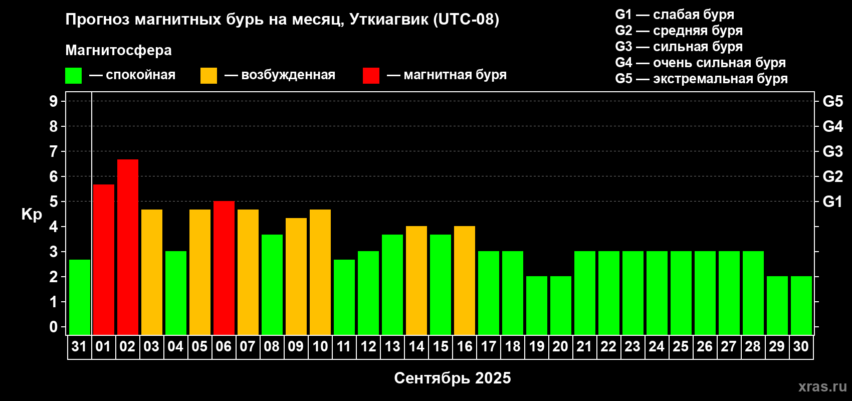 Прогноз максимального суточного геомагнитного индекса Kp на <b>1 месяц</b> (31 день) <b>с 31 августа по 30 сентября 2025 г</b>