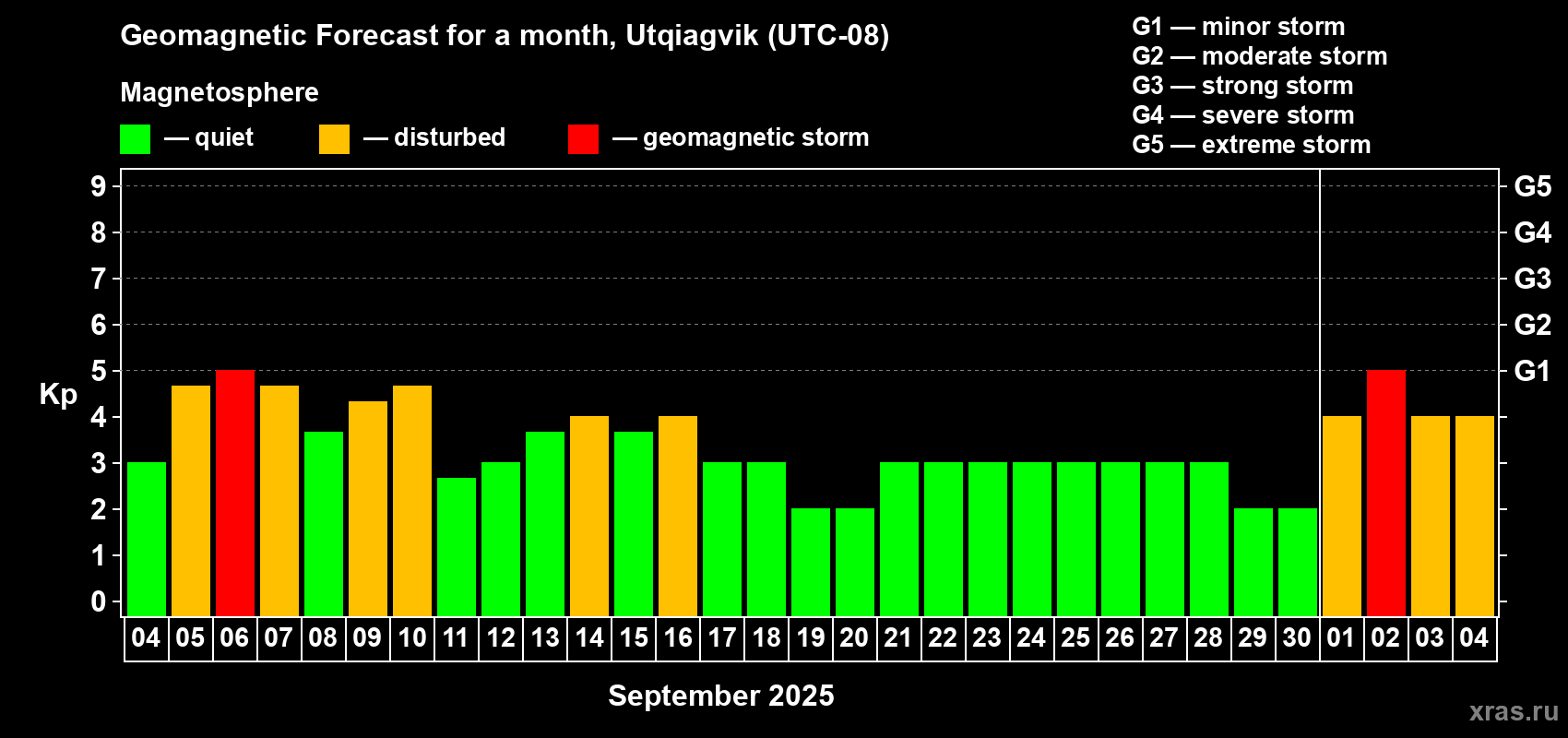 Forecast of the daily maximal value of geomagnetic index Kp for <b>1 month</b> (31 days) <b>from Sep 04, 2025 to Oct 04, 2025</b>
