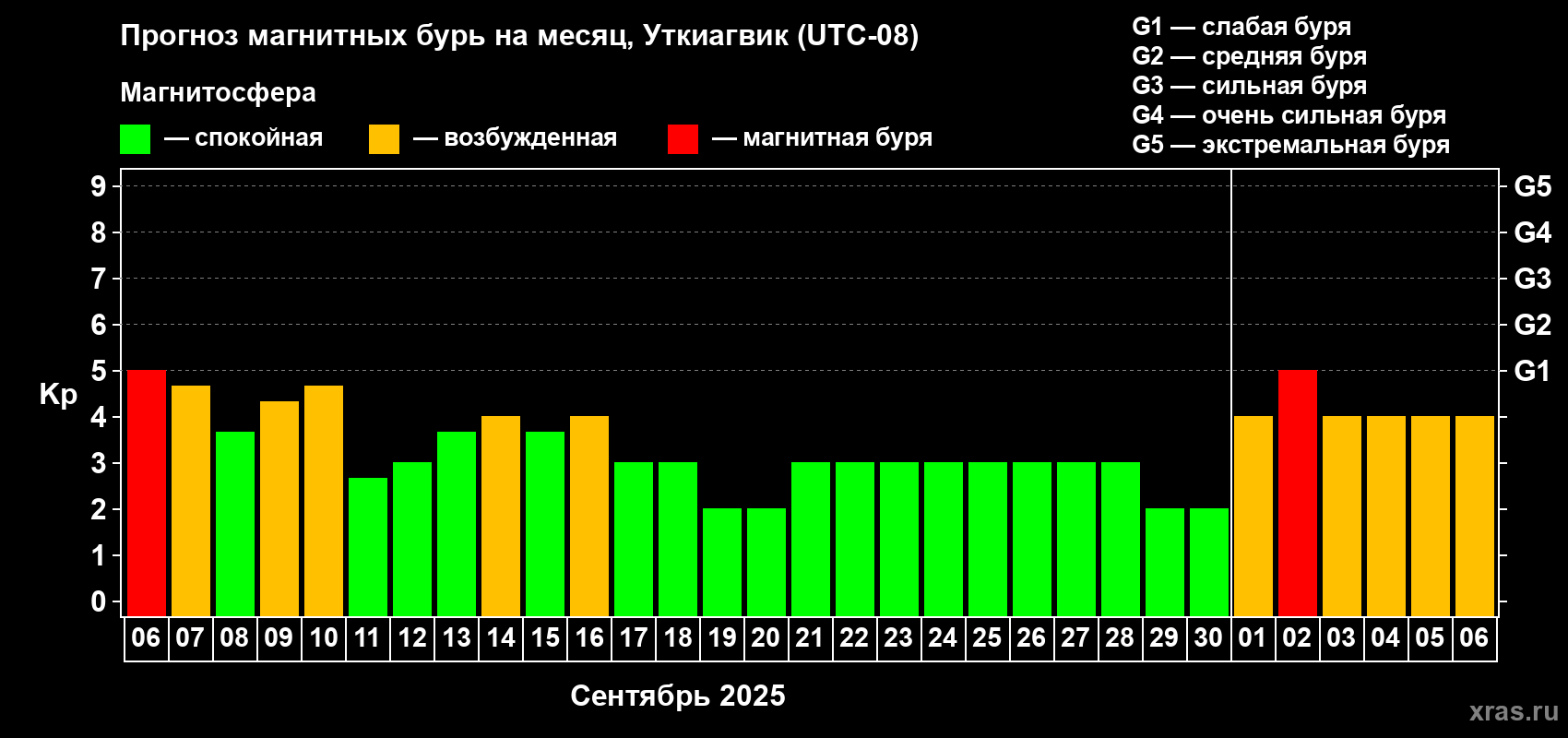 Прогноз максимального суточного геомагнитного индекса Kp на <b>1 месяц</b> (31 день) <b>с 06 сентября по 06 октября 2025 г</b>