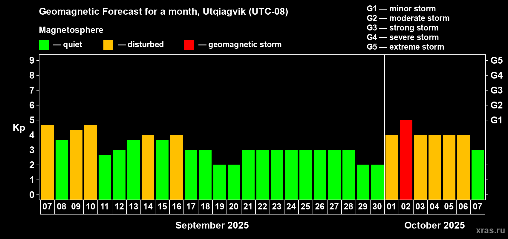 Forecast of the daily maximal value of geomagnetic index Kp for <b>1 month</b> (31 days) <b>from Sep 07, 2025 to Oct 07, 2025</b>