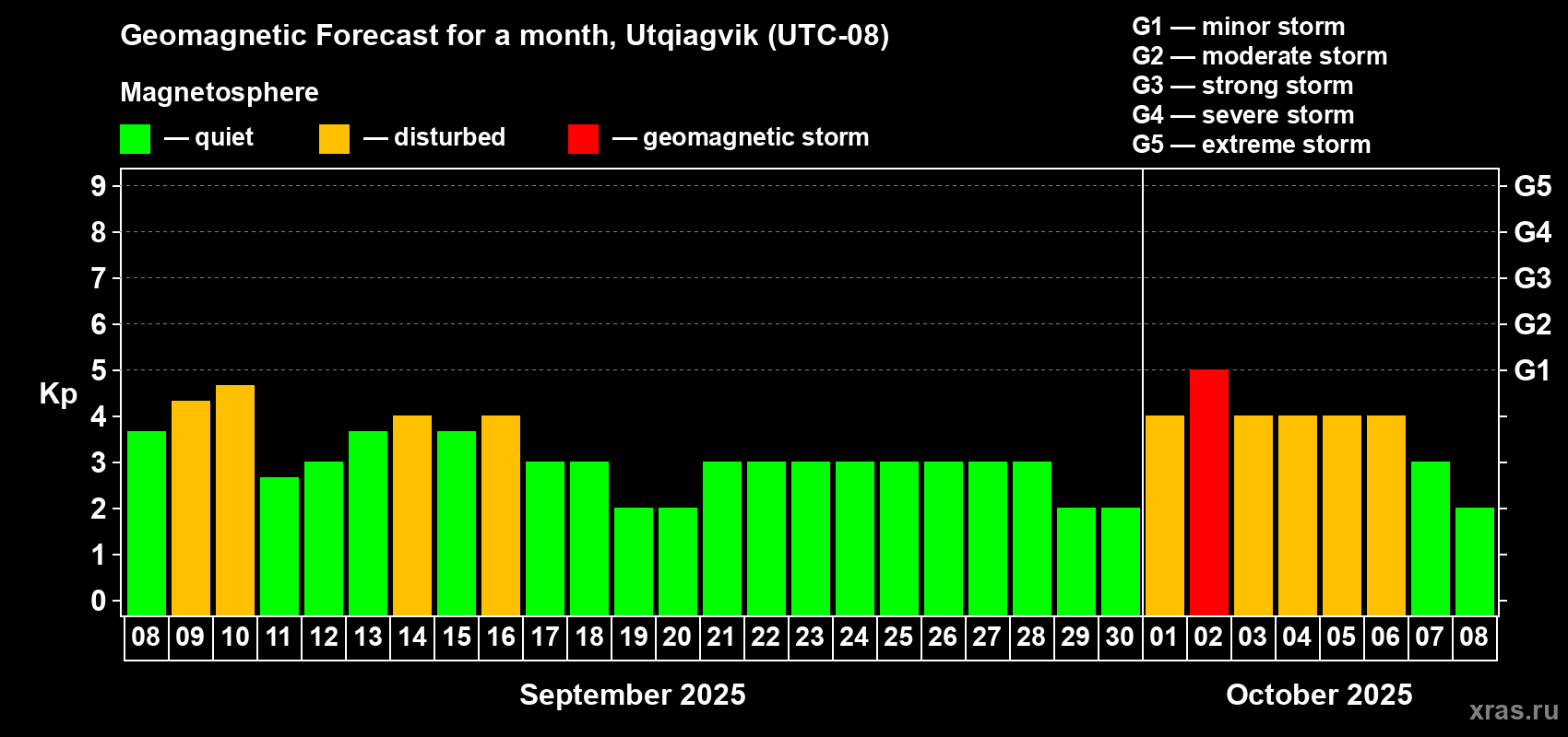 Forecast of the daily maximal value of geomagnetic index Kp for <b>1 month</b> (31 days) <b>from Sep 08, 2025 to Oct 08, 2025</b>