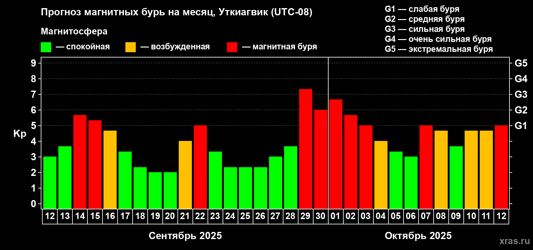Прогноз максимального суточного геомагнитного индекса Kp на <b>1 месяц</b> (31 день) <b>с 12 сентября по 12 октября 2025 г</b>