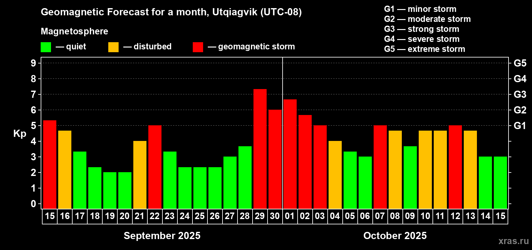Forecast of the daily maximal value of geomagnetic index Kp for <b>1 month</b> (31 days) <b>from Sep 15, 2025 to Oct 15, 2025</b>