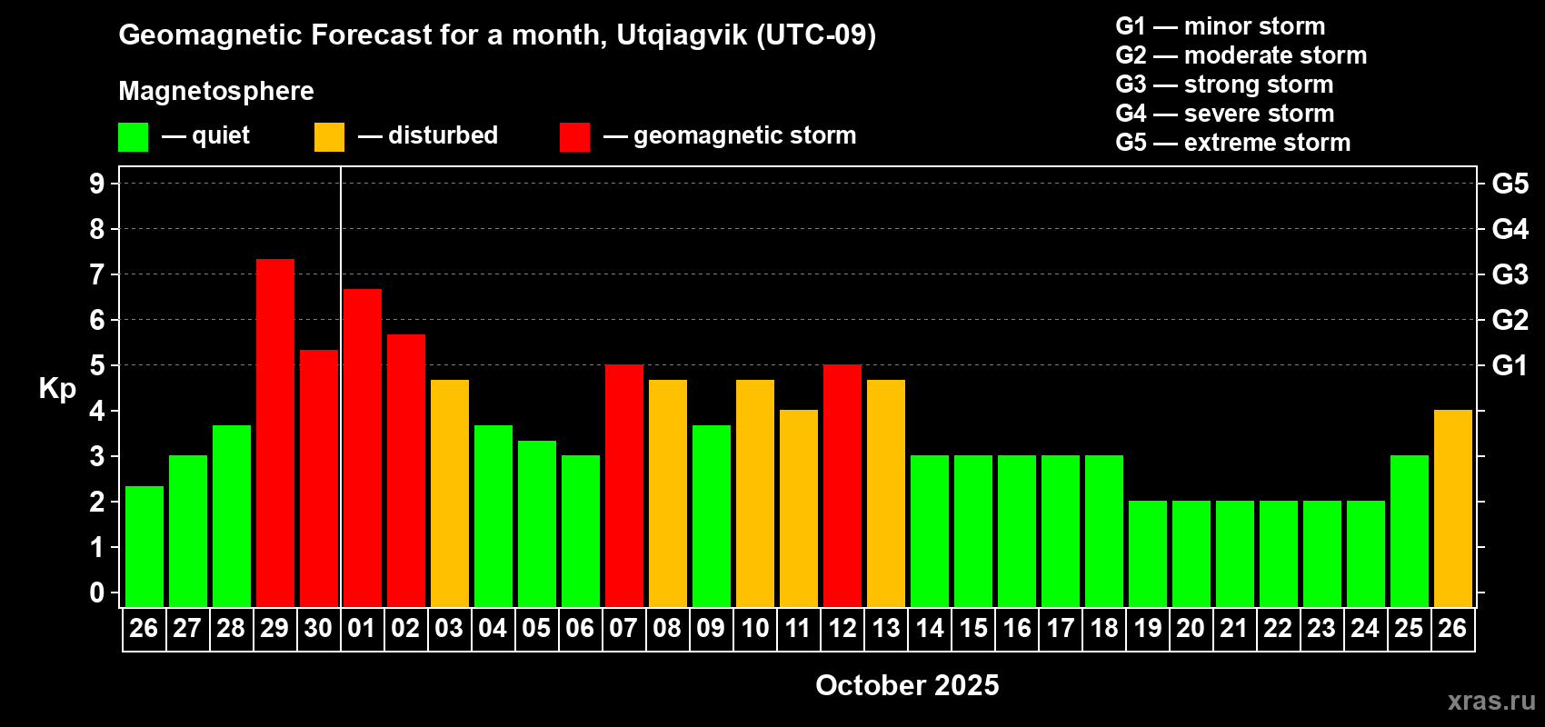 Forecast of the daily maximal value of geomagnetic index Kp for <b>1 month</b> (31 days) <b>from Sep 26, 2025 to Oct 26, 2025</b>