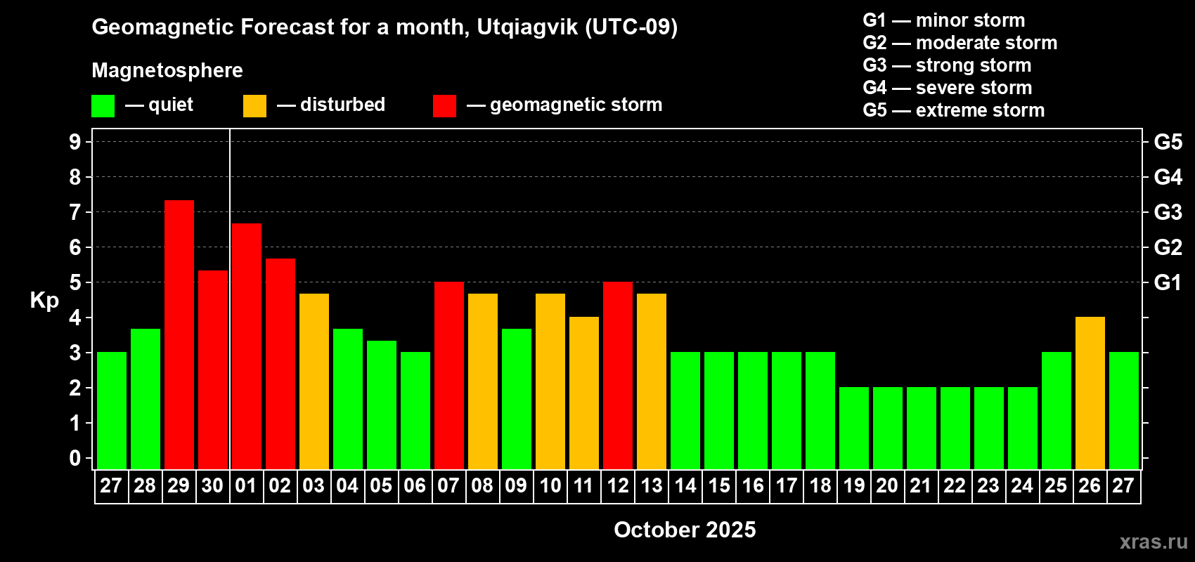 Forecast of the daily maximal value of geomagnetic index Kp for <b>1 month</b> (31 days) <b>from Sep 27, 2025 to Oct 27, 2025</b>