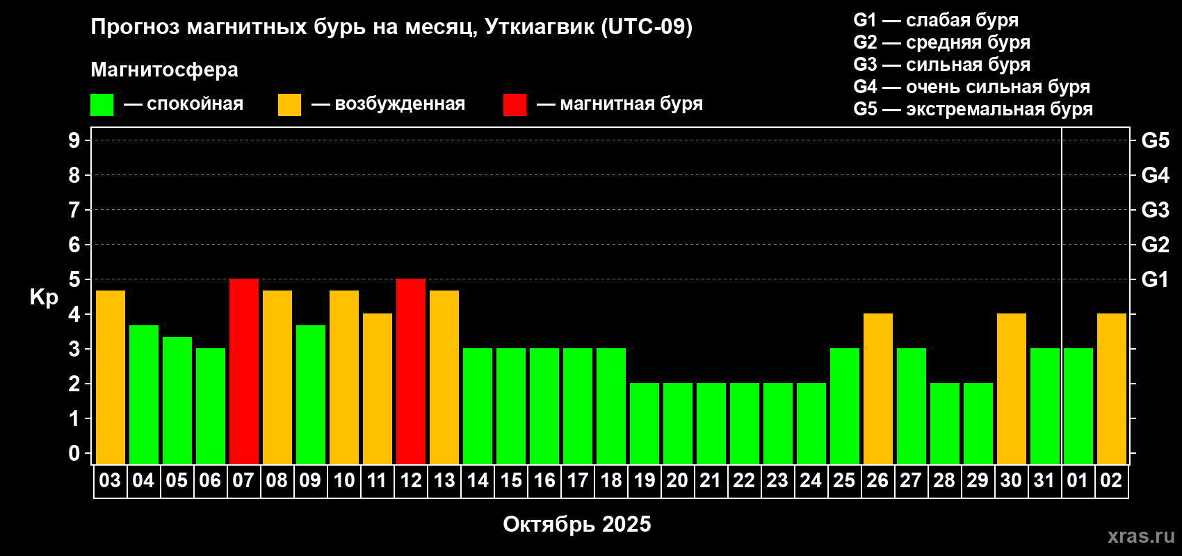 Прогноз максимального суточного геомагнитного индекса Kp на <b>1 месяц</b> (31 день) <b>с 03 октября по 02 ноября 2025 г</b>