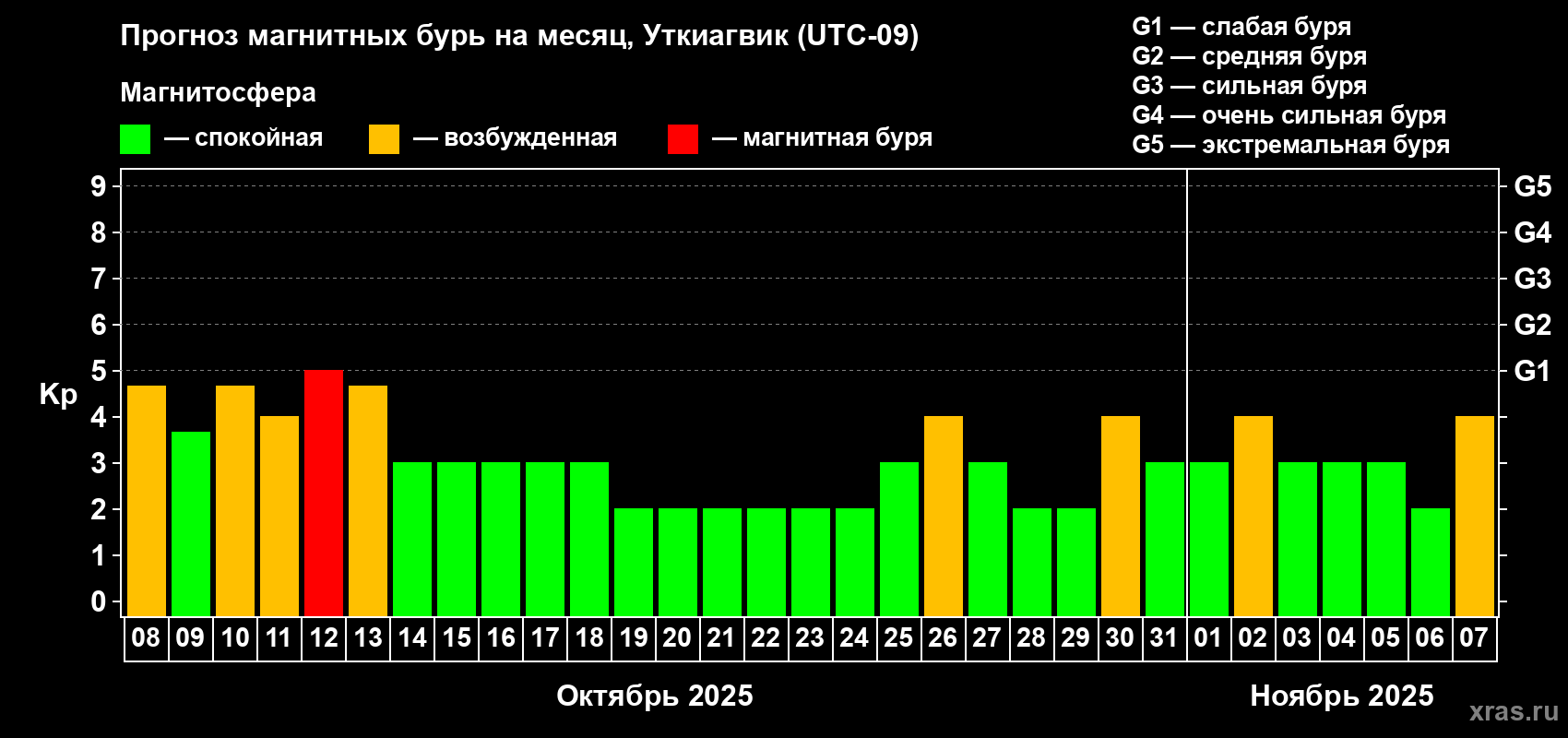 Прогноз максимального суточного геомагнитного индекса Kp на <b>1 месяц</b> (31 день) <b>с 08 октября по 07 ноября 2025 г</b>