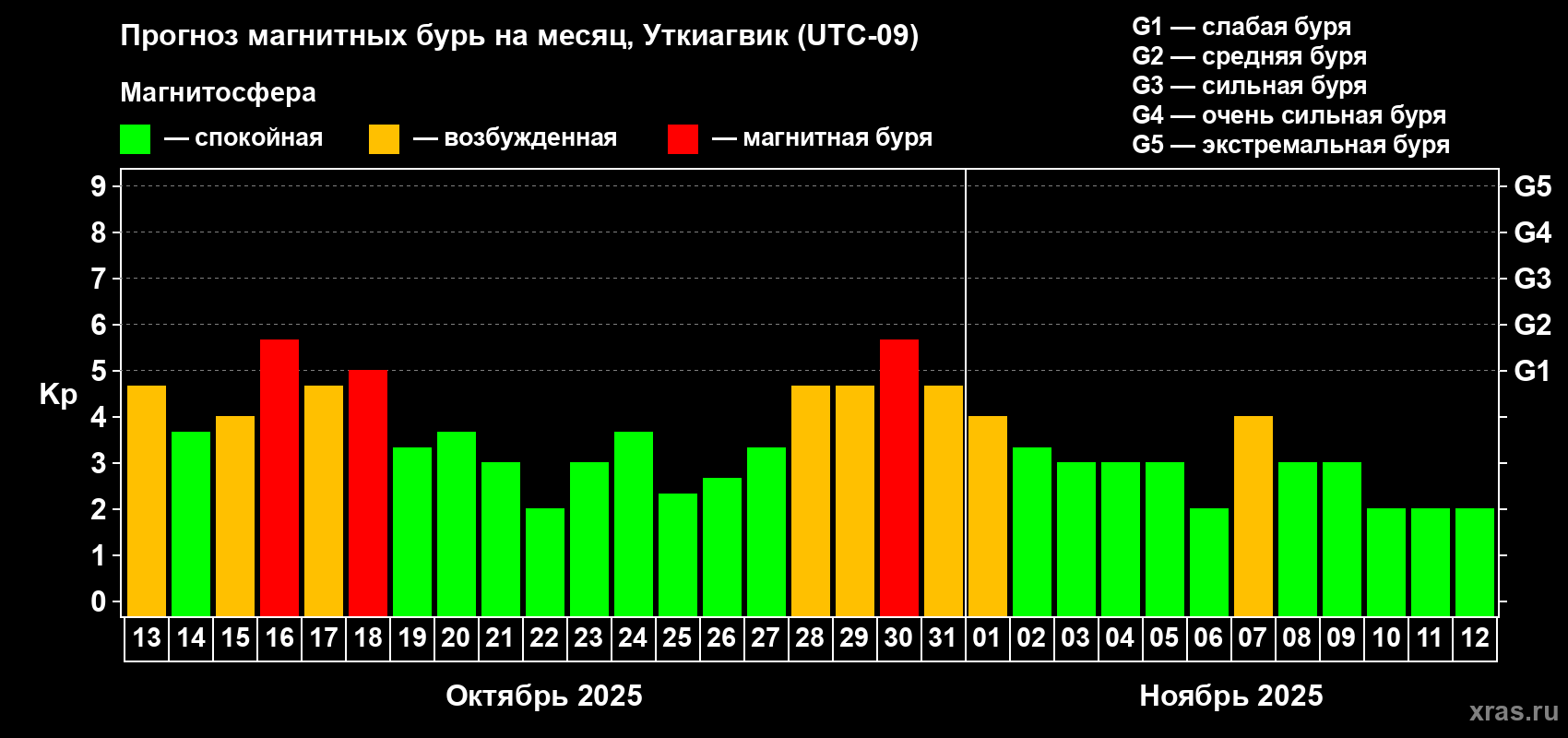Прогноз максимального суточного геомагнитного индекса Kp на <b>1 месяц</b> (31 день) <b>с 13 октября по 12 ноября 2025 г</b>