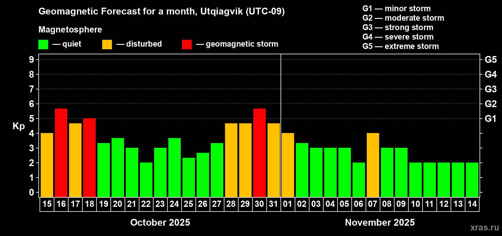 Forecast of the daily maximal value of geomagnetic index Kp for <b>1 month</b> (31 days) <b>from Oct 15, 2025 to Nov 14, 2025</b>
