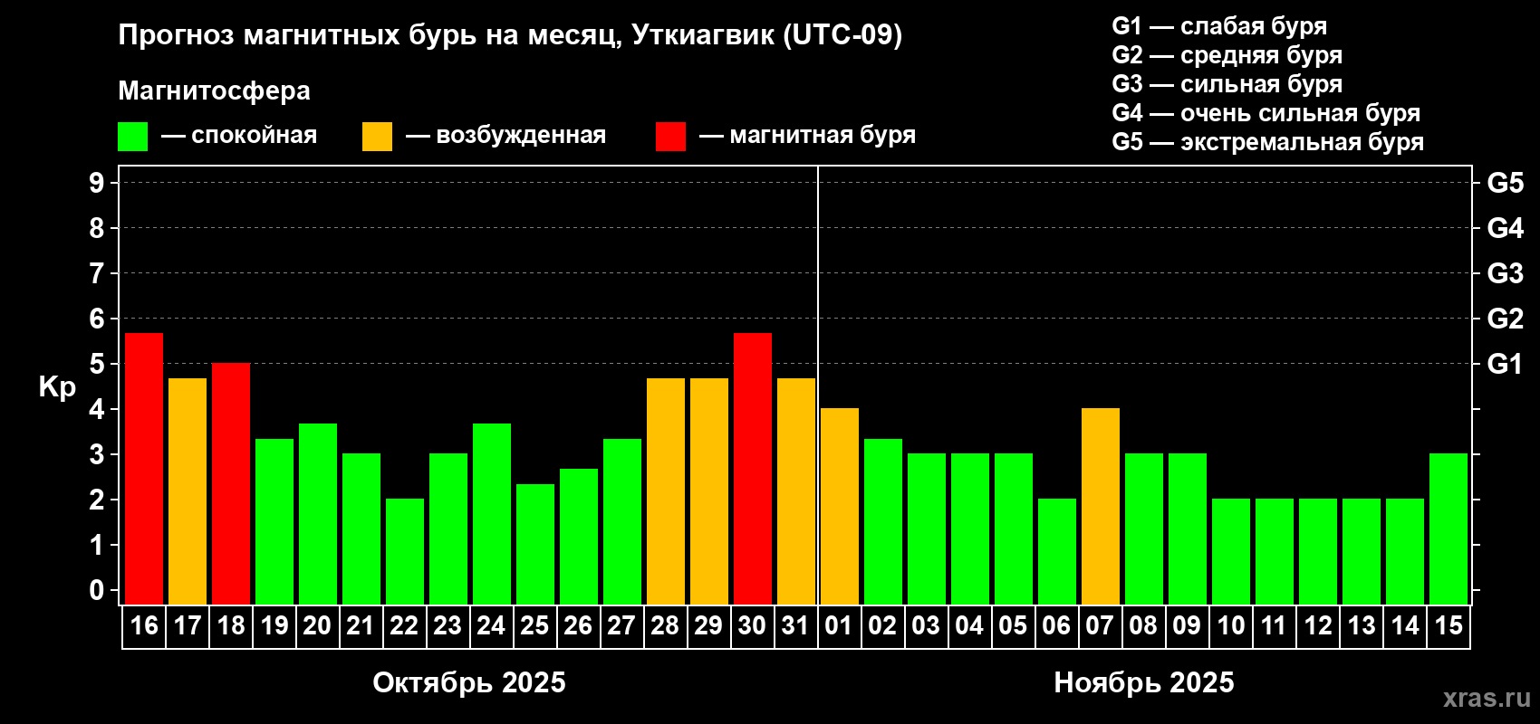 Прогноз максимального суточного геомагнитного индекса Kp на <b>1 месяц</b> (31 день) <b>с 16 октября по 15 ноября 2025 г</b>