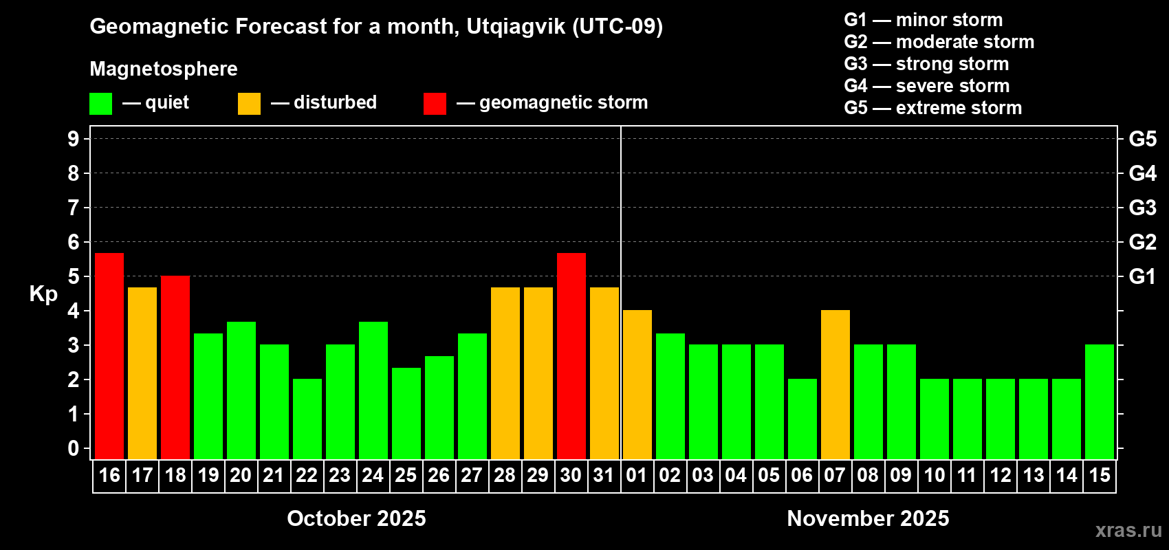 Forecast of the daily maximal value of geomagnetic index Kp for <b>1 month</b> (31 days) <b>from Oct 16, 2025 to Nov 15, 2025</b>