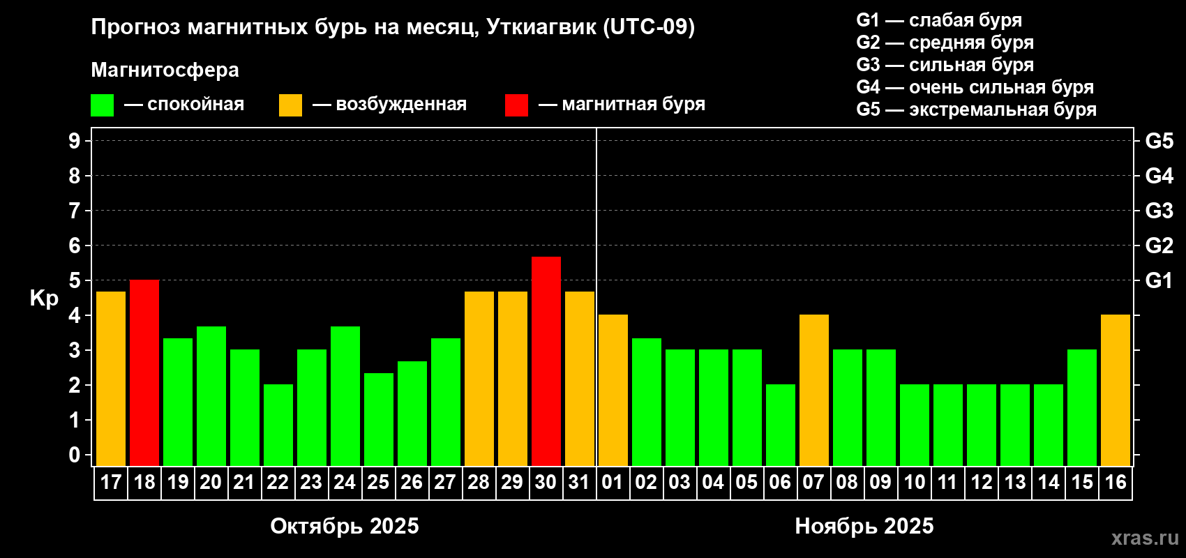 Прогноз максимального суточного геомагнитного индекса Kp на <b>1 месяц</b> (31 день) <b>с 17 октября по 16 ноября 2025 г</b>