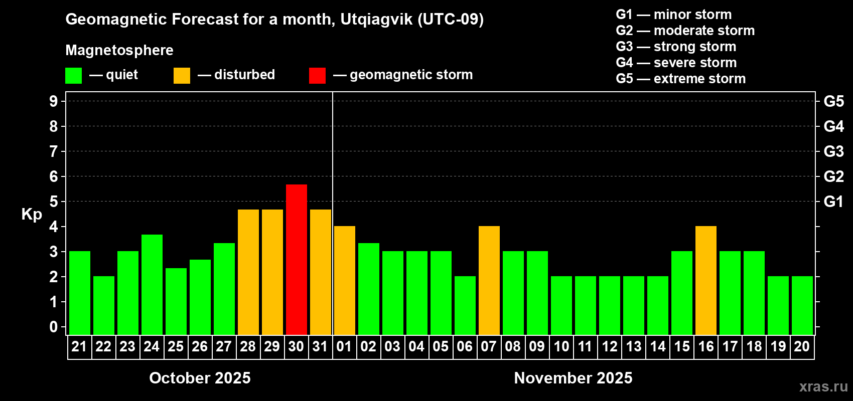 Forecast of the daily maximal value of geomagnetic index Kp for <b>1 month</b> (31 days) <b>from Oct 21, 2025 to Nov 20, 2025</b>
