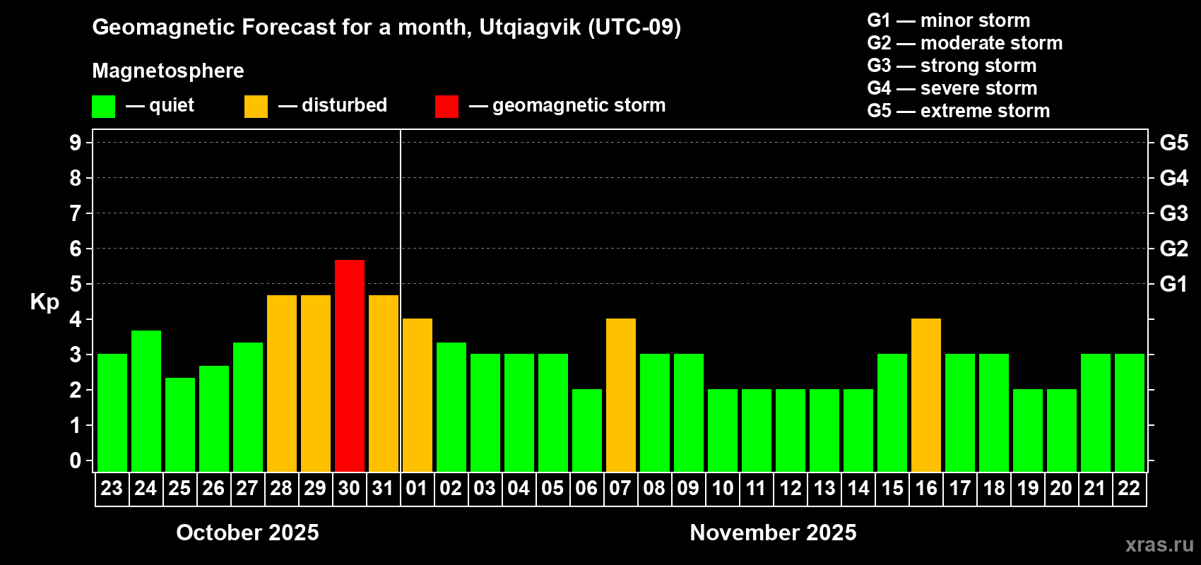 Forecast of the daily maximal value of geomagnetic index Kp for <b>1 month</b> (31 days) <b>from Oct 23, 2025 to Nov 22, 2025</b>