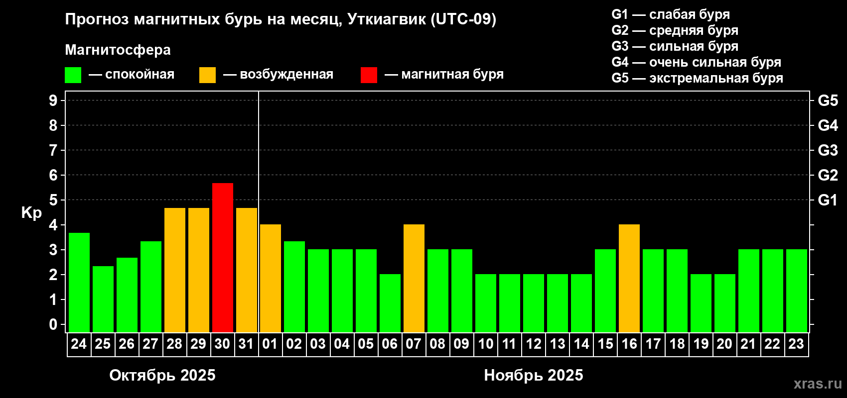 Прогноз максимального суточного геомагнитного индекса Kp на <b>1 месяц</b> (31 день) <b>с 24 октября по 23 ноября 2025 г</b>