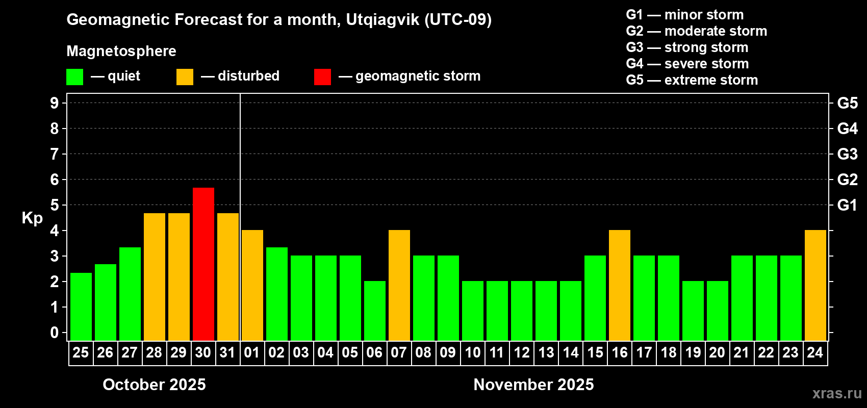 Forecast of the daily maximal value of geomagnetic index Kp for <b>1 month</b> (31 days) <b>from Oct 25, 2025 to Nov 24, 2025</b>