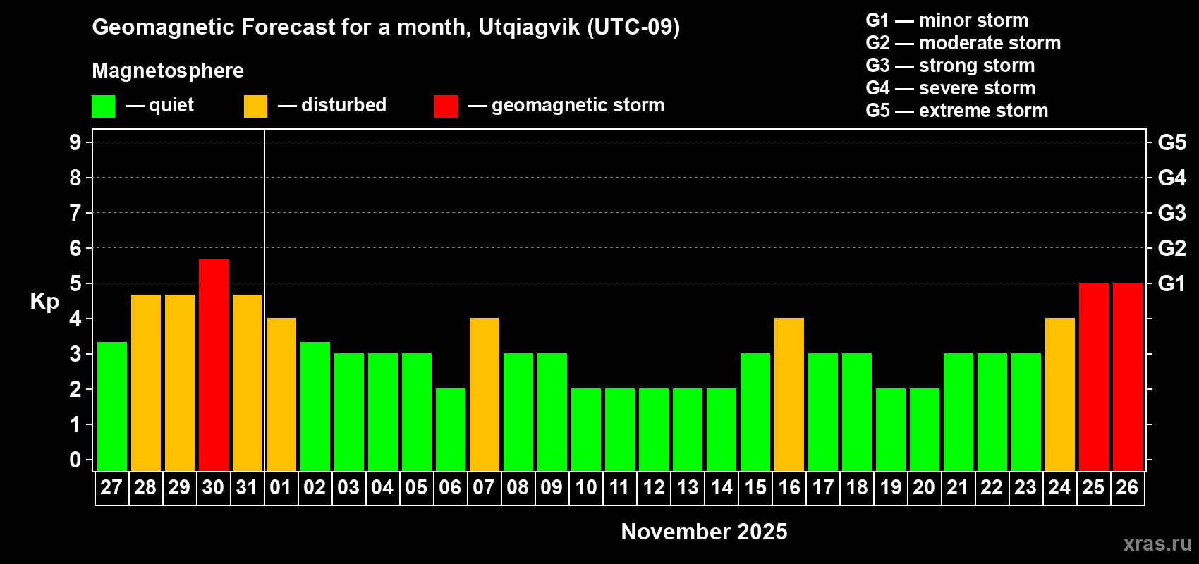 Forecast of the daily maximal value of geomagnetic index Kp for <b>1 month</b> (31 days) <b>from Oct 27, 2025 to Nov 26, 2025</b>