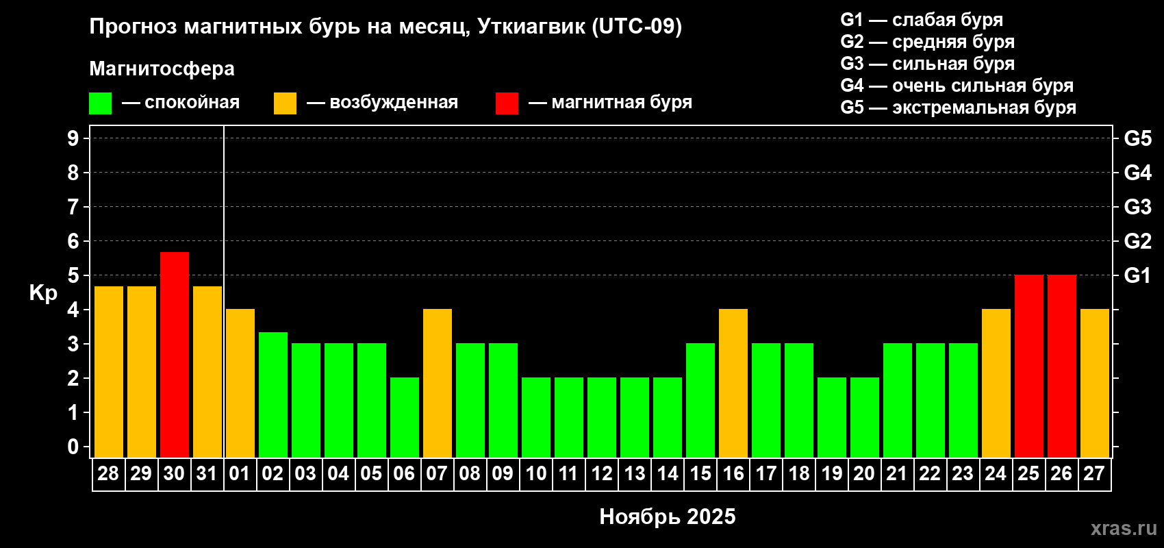 Прогноз максимального суточного геомагнитного индекса Kp на <b>1 месяц</b> (31 день) <b>с 28 октября по 27 ноября 2025 г</b>