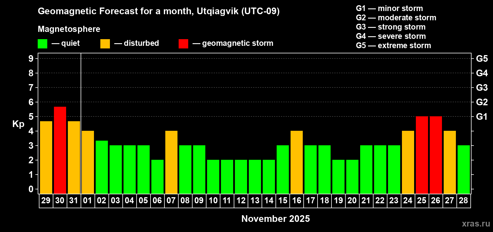 Forecast of the daily maximal value of geomagnetic index Kp for <b>1 month</b> (31 days) <b>from Oct 29, 2025 to Nov 28, 2025</b>