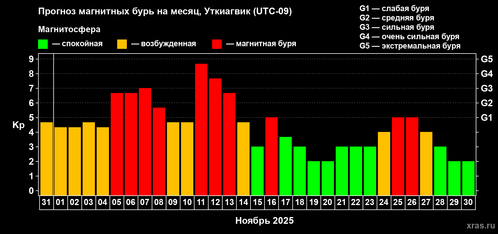 Прогноз максимального суточного геомагнитного индекса Kp на <b>1 месяц</b> (31 день) <b>с 31 октября по 30 ноября 2025 г</b>
