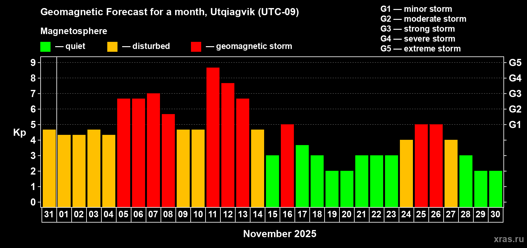 Forecast of the daily maximal value of geomagnetic index Kp for <b>1 month</b> (31 days) <b>from Oct 31, 2025 to Nov 30, 2025</b>
